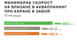 Аквапланинг и скорост